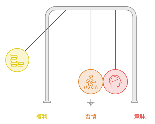 複利のように、続けた積み重ねの中に答えが残っていくことを表す図解