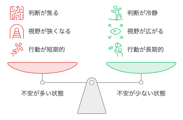 不安が多い状態の影響を整理した図。お金・健康・将来の3つの不安が、焦った判断・狭い視野・短期的な行動につながる流れを示す