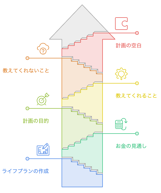 ライフプランが教えてくれる「いつまで」と教えてくれない「なんのため」を対比した図解