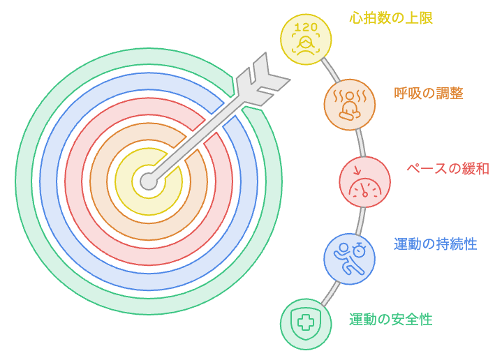 心拍数150 bpmを上限に決めた負荷調整の考え方を表す図解