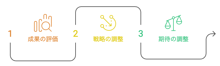 成果が出ているかどうかで「淡々と続ける」「やり方か期待を見直す」に分かれる判断フローの図解