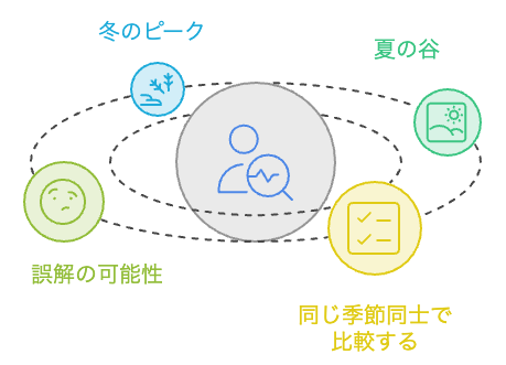 LDLコレステロールが冬に高く夏に低い季節の波
