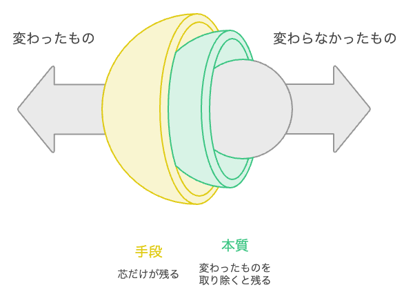 変わったものを引き算すると本質が残る構造を示した図解