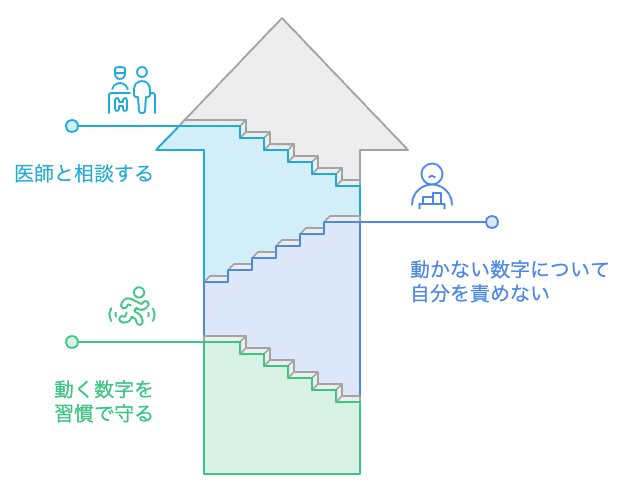 動く数値と動かない数値との3つのつきあい方を整理した図解