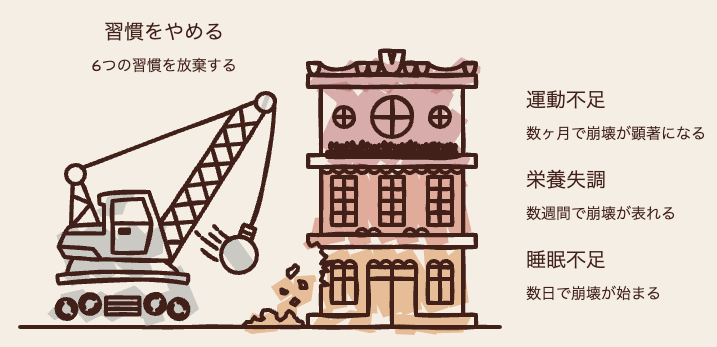 習慣をやめた場合に崩れが表れるまでの速さを6つの習慣で比較したタイムラインの図解