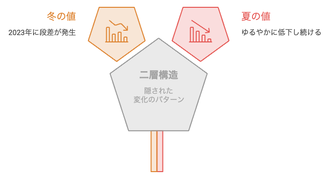 冬は段差・夏はゆるやかというヘモグロビン推移の二層構造を表す図解