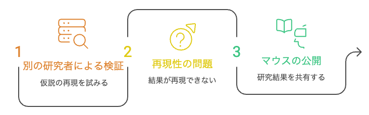 仮説から再検証へ向かう科学の検証サイクルを表す図解