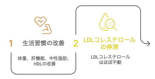 健診20年分で改善した数値と、不動だったLDLコレステロールを対比した図解