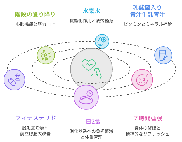 6つの健康習慣が体重や血液など8項目のどこに貢献しているか
