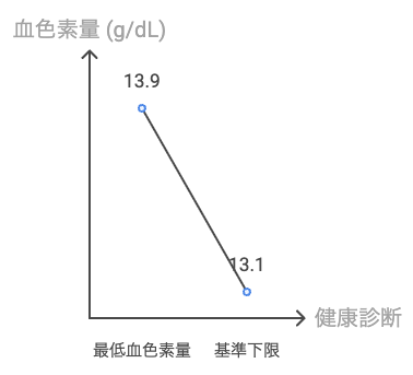 健診20年分・41回の血色素量がすべて基準範囲内だったことを表す図解