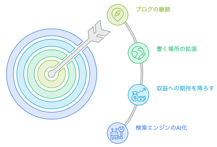 ブログ開設から2年で変わった3つの環境変化を整理した図解