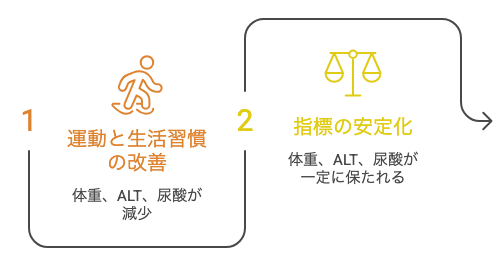 健診で大きく動いた数字と、いま横ばいになった数字の流れを表す図解