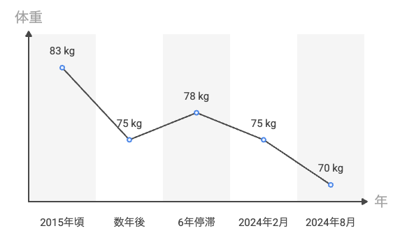階段の登り降り開始から1日2食まで、体重が動いた順番を示す時系列図