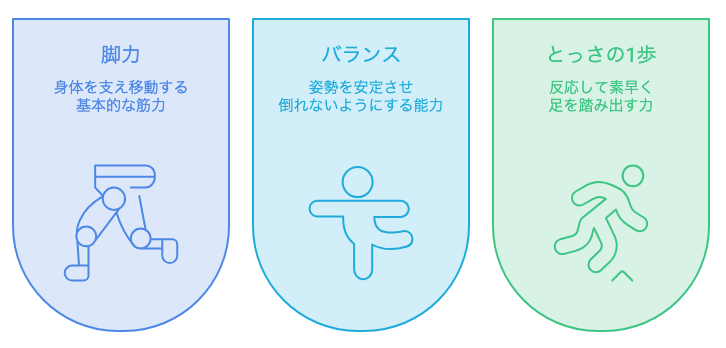 脚力・バランス・とっさの1歩の3つの力を並べた図解