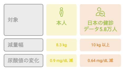 減量と尿酸値の変化を研究の平均値と自分の数字で並べた図解