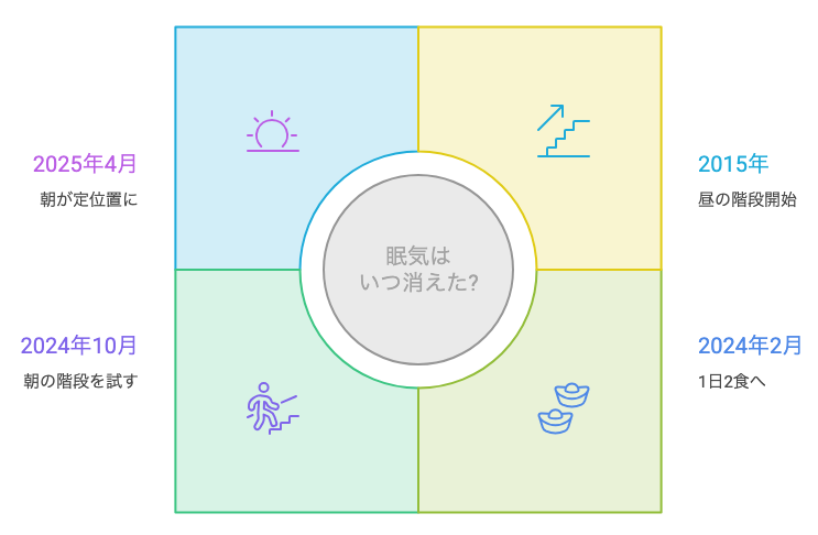 昼食をやめてから階段が朝に移るまでの年表