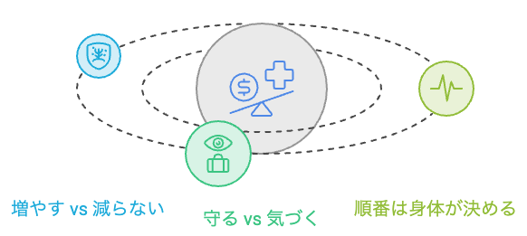 お金の5つの力と健康の5つの力が重ならない3つの点を並べた比較図