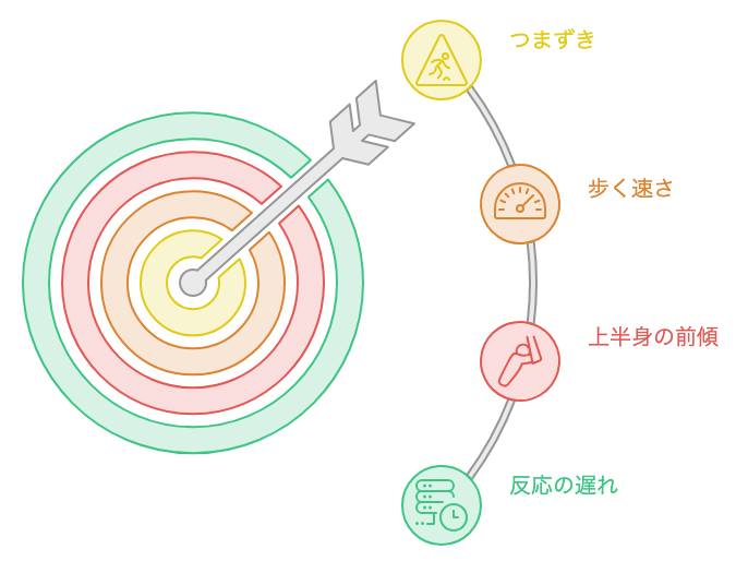 つまずき後の転倒要因として歩く速さと前傾を示す図解