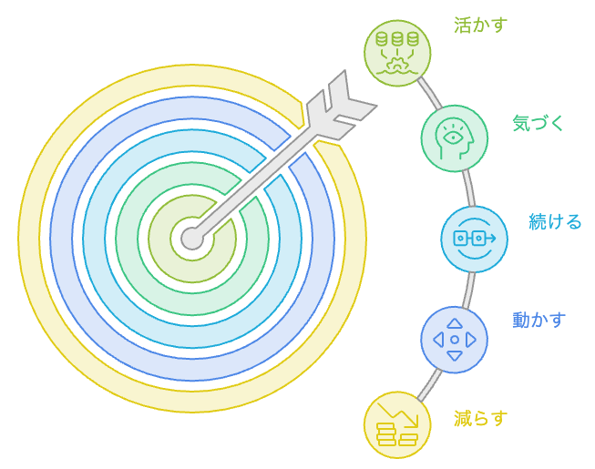 お金の5つの力を健康に写した「減らす・動かす・続ける・気づく・活かす」の対応図