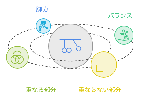 脚力・バランスと転倒予防に必要な力の重なりを示す図解