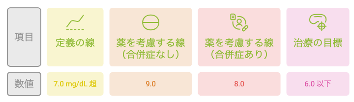 高尿酸血症の定義・薬を考慮する目安・治療目標の3本の線を示す図解