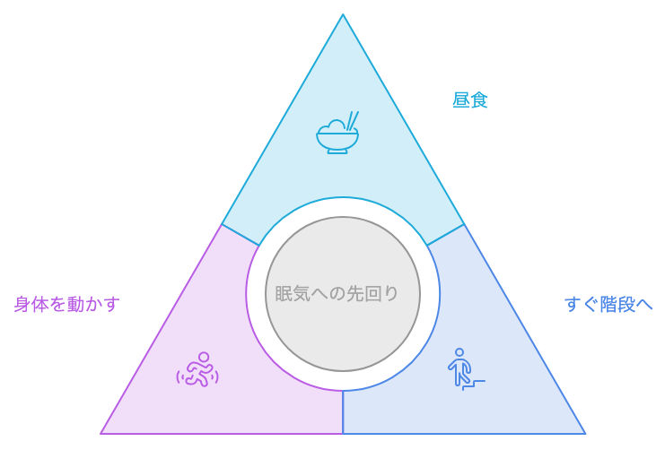 昼食後すぐに階段を登り、眠気に先回りしていた流れの図解
