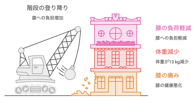 階段の負荷と減量による膝負担の軽減を天秤で表す図解