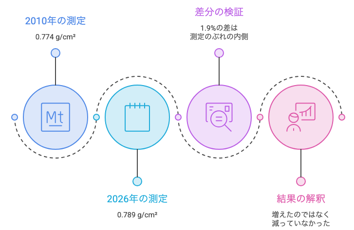16年前と今の前腕骨密度の比較と測定誤差の関係を示す図解