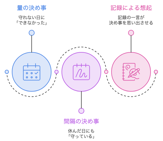 量の決め事と間隔の決め事の違いを比べた図解