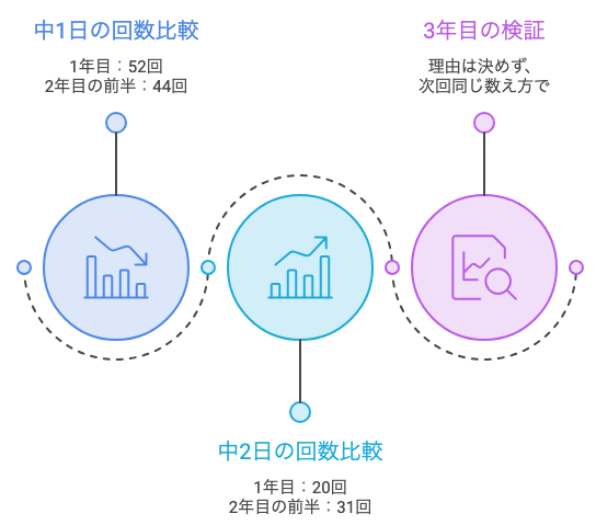 1年目と2年目の間隔の比率の変化を示す図解
