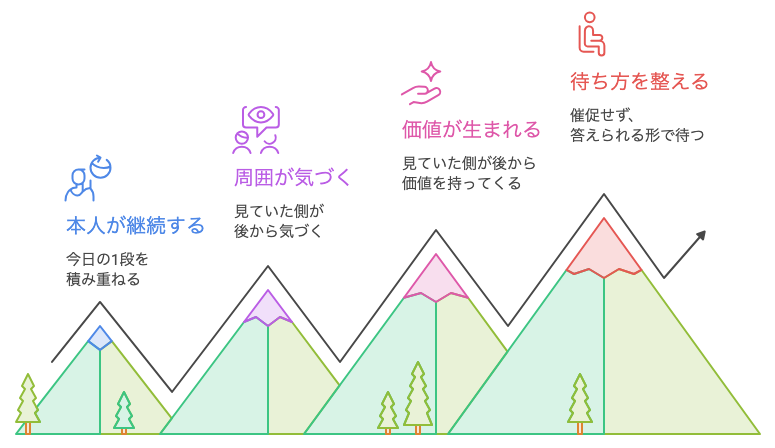 続ける本人と見ていた側の関係図。続ける価値は本人の側では生まれず、見ていた側が後から持ってくる構造を表す図解